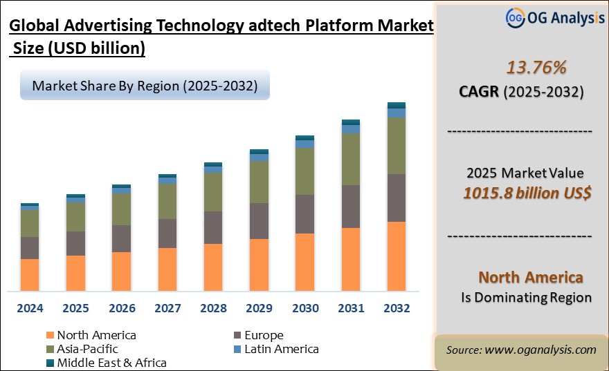 Global Advertising Technology adtech Platform Market  Analysis 2025-2032: Industry Size, Share, Growth Trends, Competition and Forecast Report